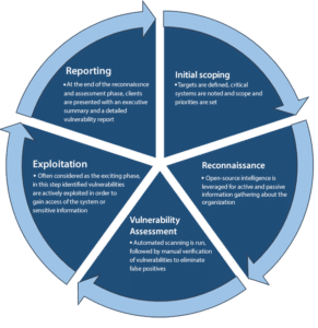 Approach - Secure Triad | Pen Testing Services Company