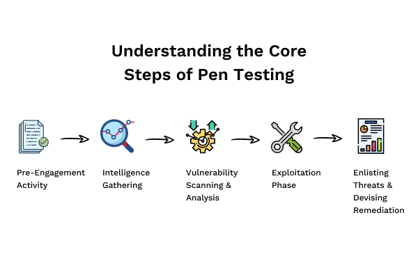 Web Application Penetration Testing