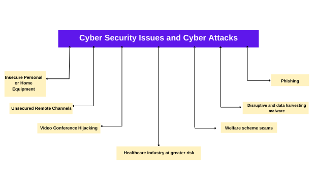 Cyber Security Issues and Cyber Attacks