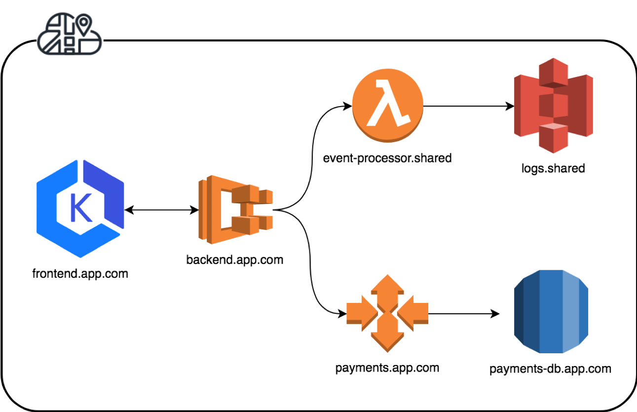 External infrastructure of your AWS cloud