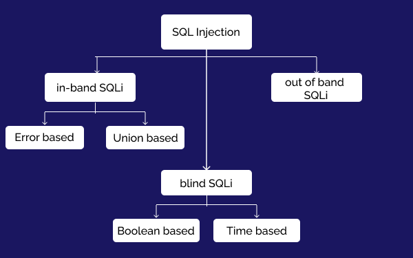 Types of SQL Injection Attack