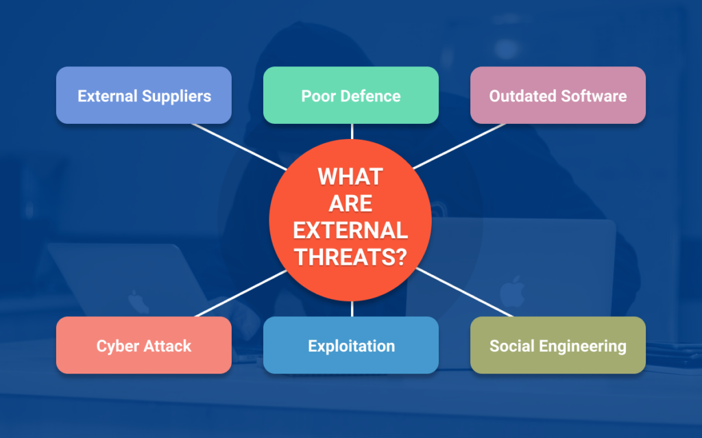 What are External Threats?