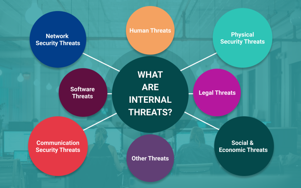 Internal factors. Internal threats. External threats. External economic activity. Network threats.