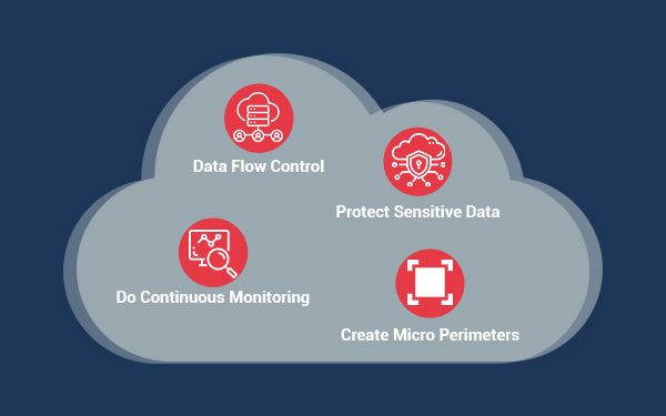 Zero Trust Security Cloud Approach