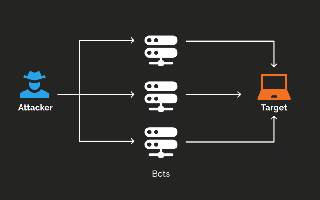 Stop DDoS Attacks