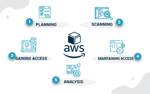 Penetration tests performed in AWS