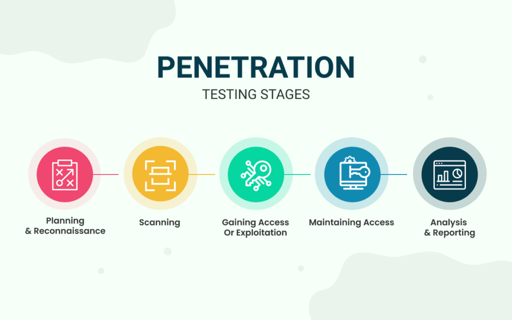 Penetration testing stages