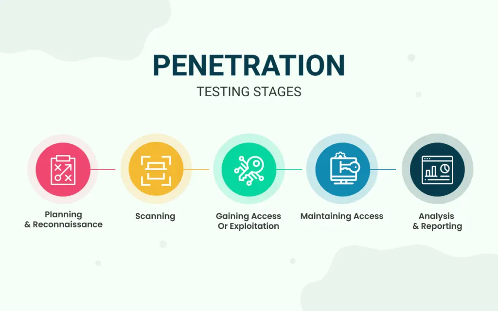 Penetration testing stages