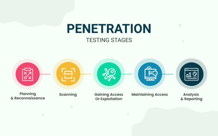 guide-to-penetration-testing-security-testing-secure-triad