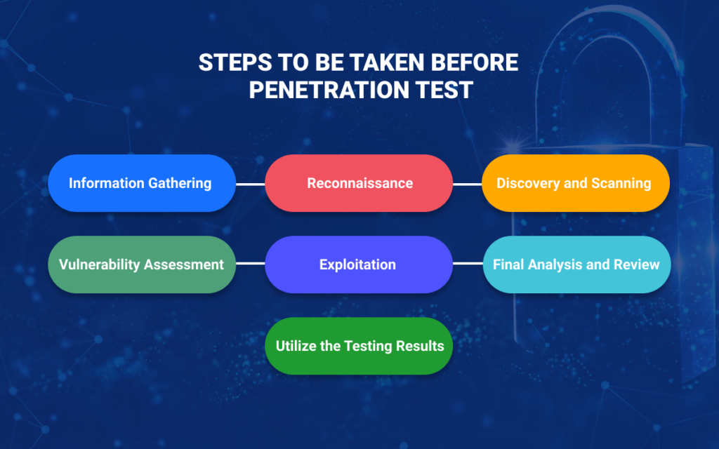 Steps to be taken before penetration test