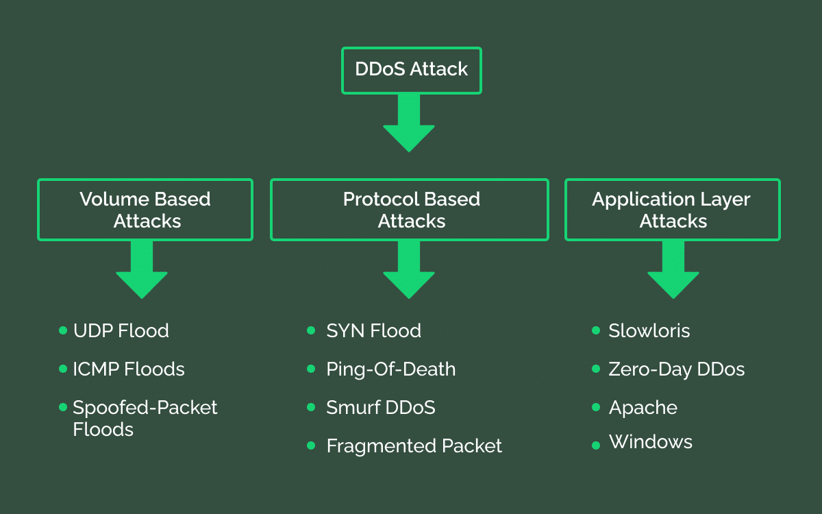 Types of DDoS Attack